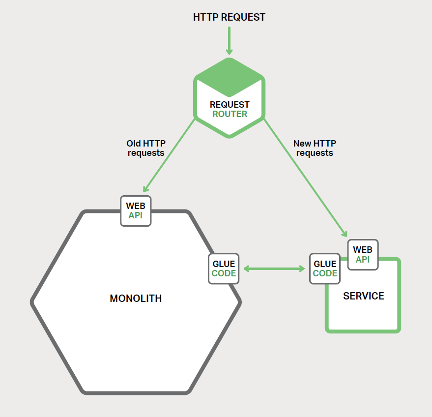 图 7-1、将新功能实现为单独的服务,而不是将模块添加到单体