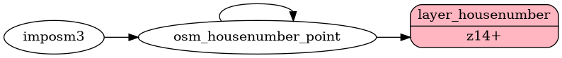 ETL diagram for housenumber