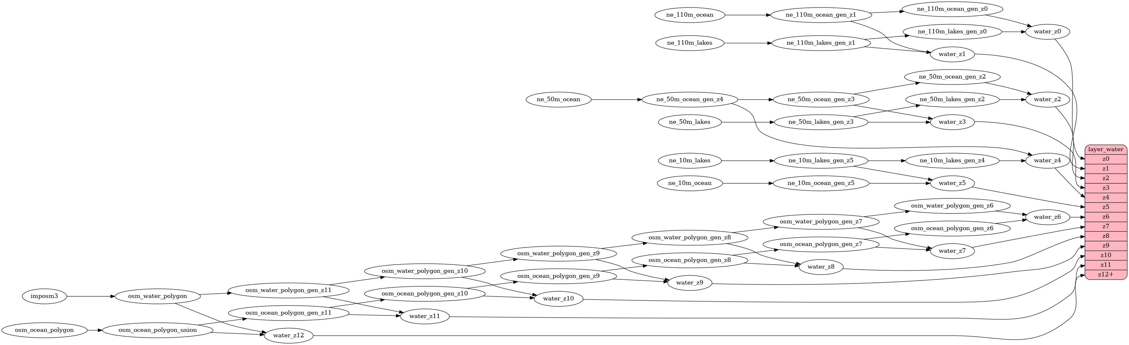 ETL diagram for water