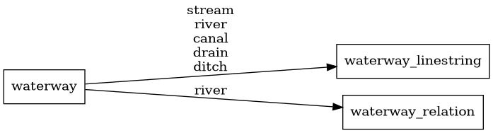 Mapping diagram for waterway